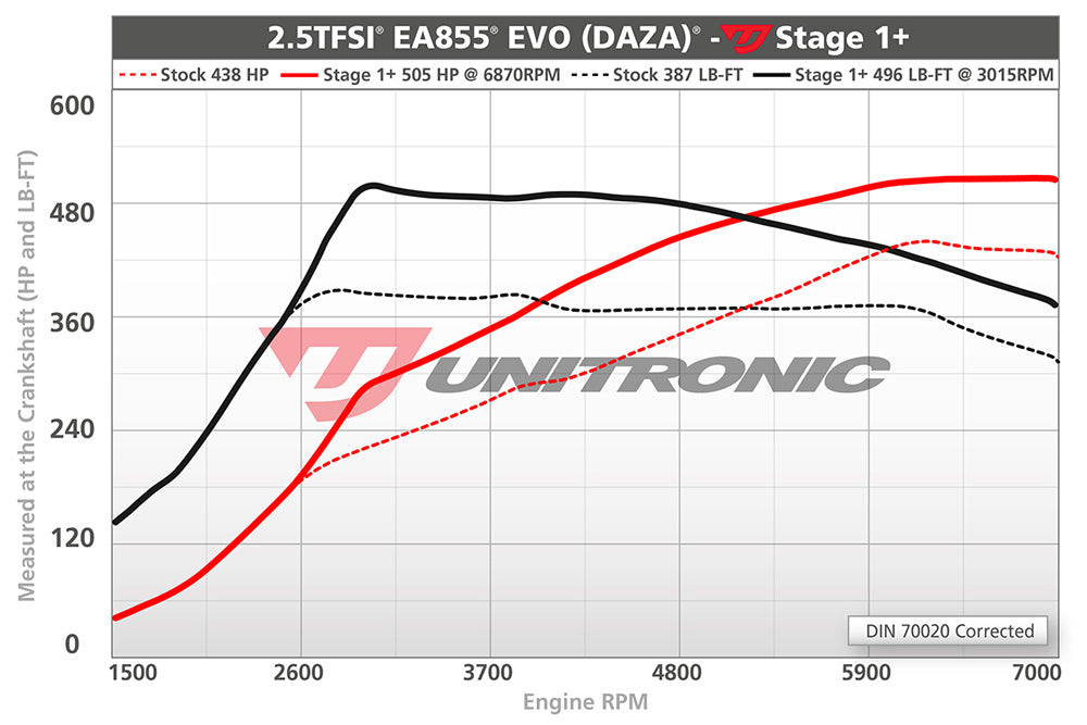 Unitronic Stage 1 Performance Software Upgrade for Audi RS3 8V 2.5TFSI EVO