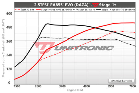 Unitronic Stage 1 Performance Software Upgrade for Audi RS3 8V 2.5TFSI EVO