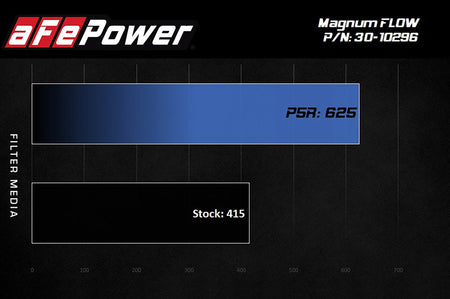 Magnum FLOW Pro 5R Air Filter for MKV Supra GR (30-10296)