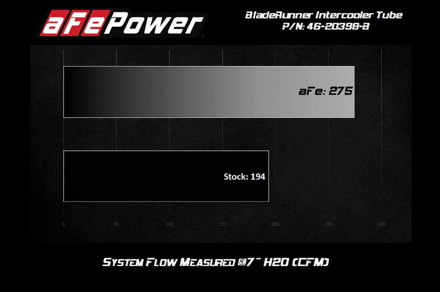 aFe Intercooler Piping Flow Chart for 2020 MKV Supra