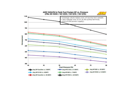 AEM 340lph E85 Fuel Pump for WRX STi GTR (50-1215)