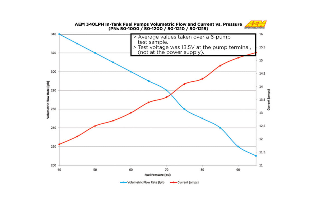 AEM 340lph E85 Fuel Pump for WRX STi GTR (50-1215)