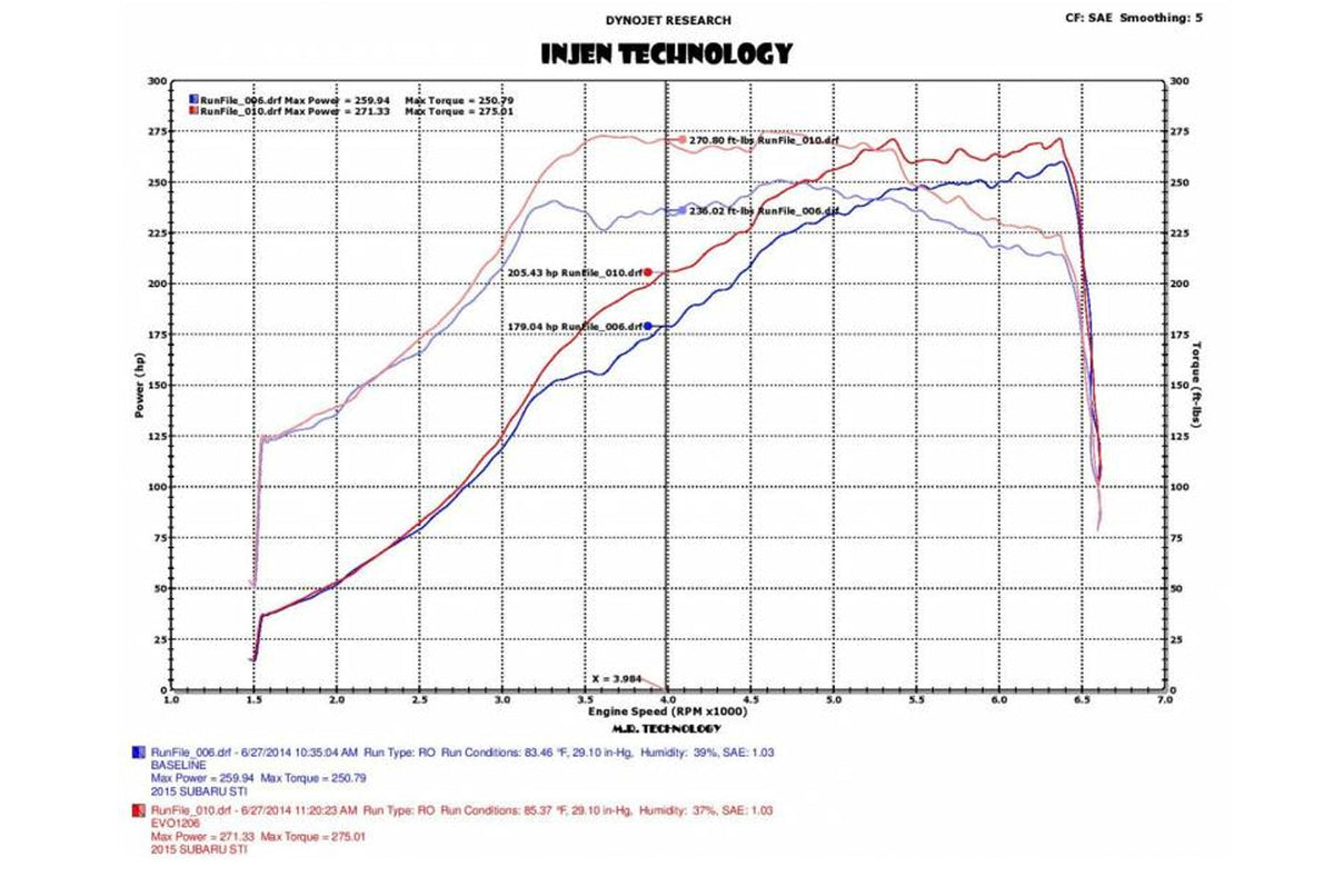 Injen 2015-2017 STi Intake with Air Box (EVO1206)