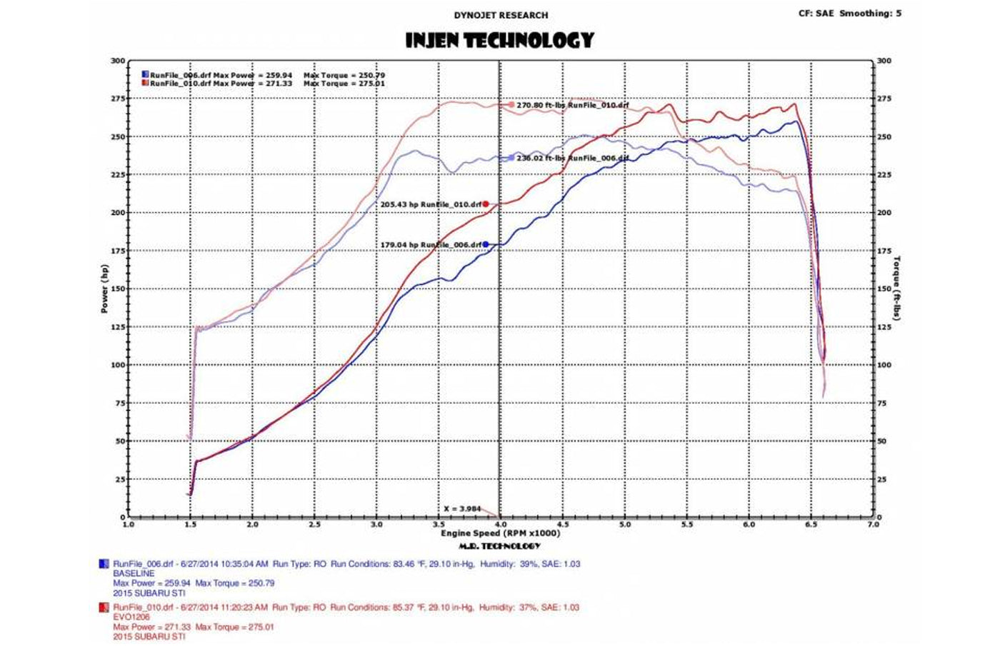 Injen 2015-2017 STi Intake with Air Box (EVO1206)