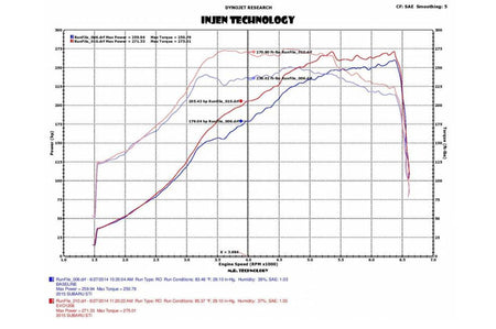 Injen 2015-2017 STi Intake with Air Box (EVO1206)