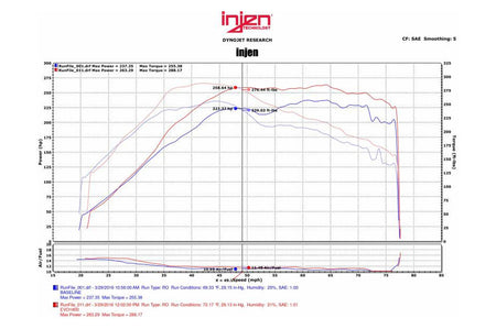 Injen Evo X Cold Air Intake System (EVO1801) Dyno Graph