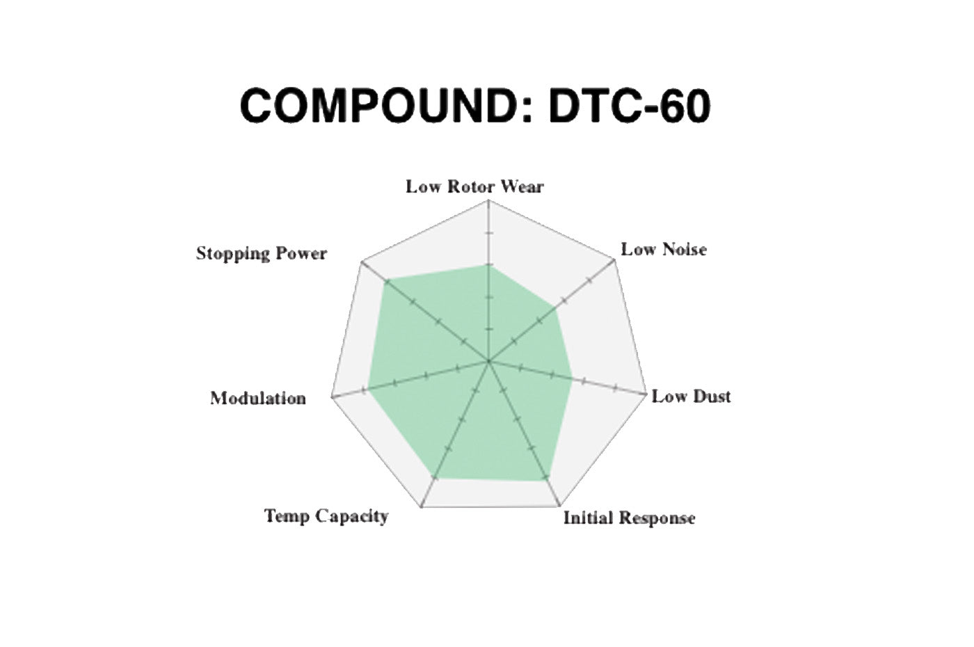 Hawk Performance DTC 60 Race Street brake pads for the F8x M2/ M3/ M4 models compound chart. Front (HB765G.664) and Rear (HB766G.624)