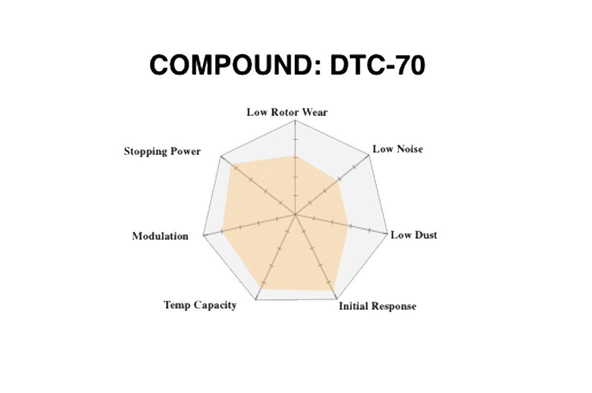 Hawk Performance DTC 70 Race Street brake pads for the F8x M2/ M3/ M4 models Compound Chart. Front (HB765U.664) and Rear (HB766U.624)