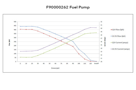 Walbro F90000262 400 LPH In-Tank Fuel Pump Flow Chart