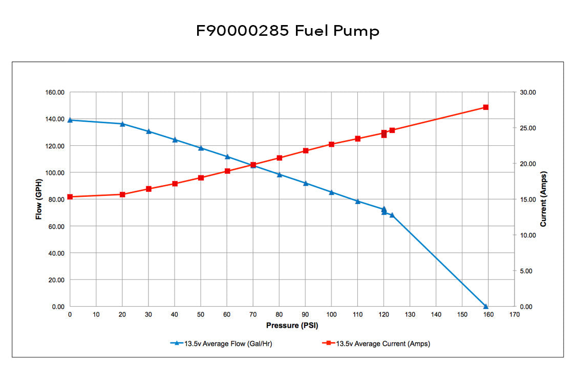 Walbro 525 LPH F90000285 Flow Chart