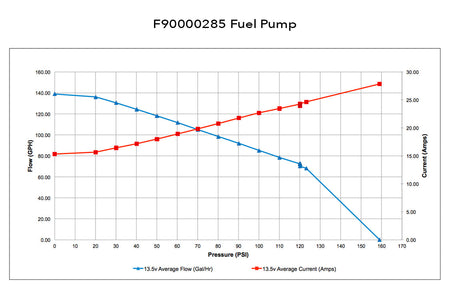 Walbro 525 LPH F90000285 Flow Chart