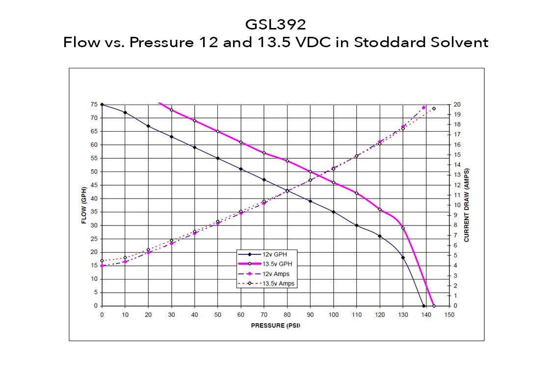 GSL392 Fuel Pump Flow Chart