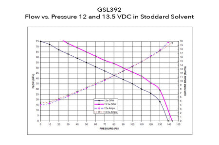 GSL392 Fuel Pump Flow Chart