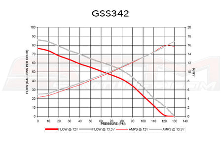 Walbro GSS342 Fuel Pump Flow Chart