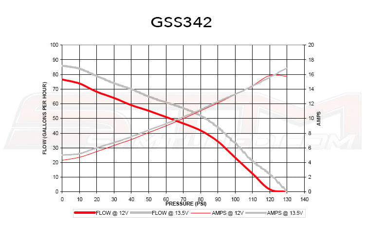 Walbro GSS342 Fuel Pump Flow Chart