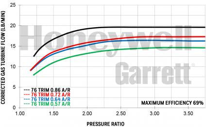 Garrett GTX2867R GEN II (275-550 HP)
