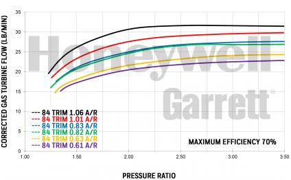 Garrett GTX3582R Gen II Reverse Rotation (450-850 HP)