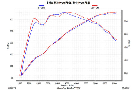 Akrapovic M3/M4 Titanium Exhaust Dyno Graph