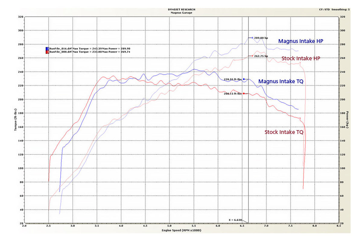 Magnus V5 Intake Manifold for Evo 4-9 Dyno Graph