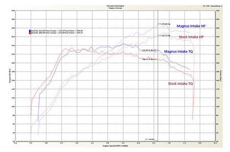 Magnus V5 Intake Manifold for Evo 4-9 Dyno Graph