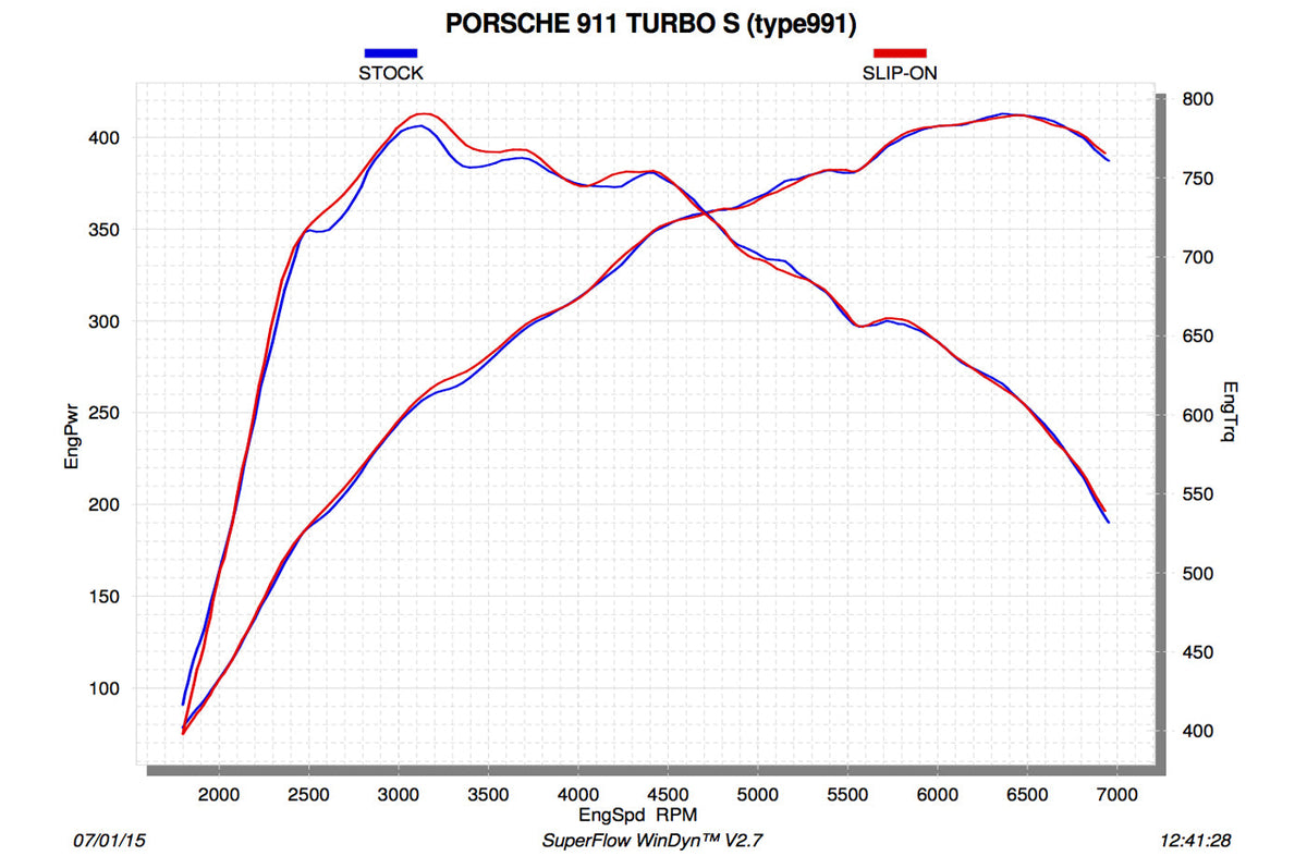 Akrapovic Slip-On Titanium Exhaust for Porsche 911 Turbo/S 991 (S-PO991TSO-HT)