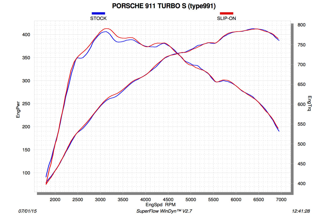 Akrapovic Slip-On Titanium Exhaust for Porsche 911 Turbo/S 991 (S-PO991TSO-HT)