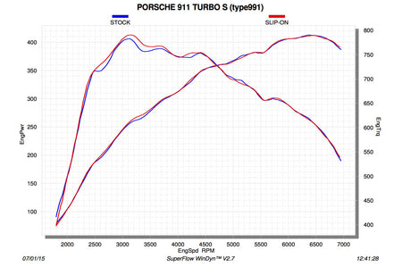 Akrapovic Slip-On Titanium Exhaust for Porsche 911 Turbo/S 991 (S-PO991TSO-HT)