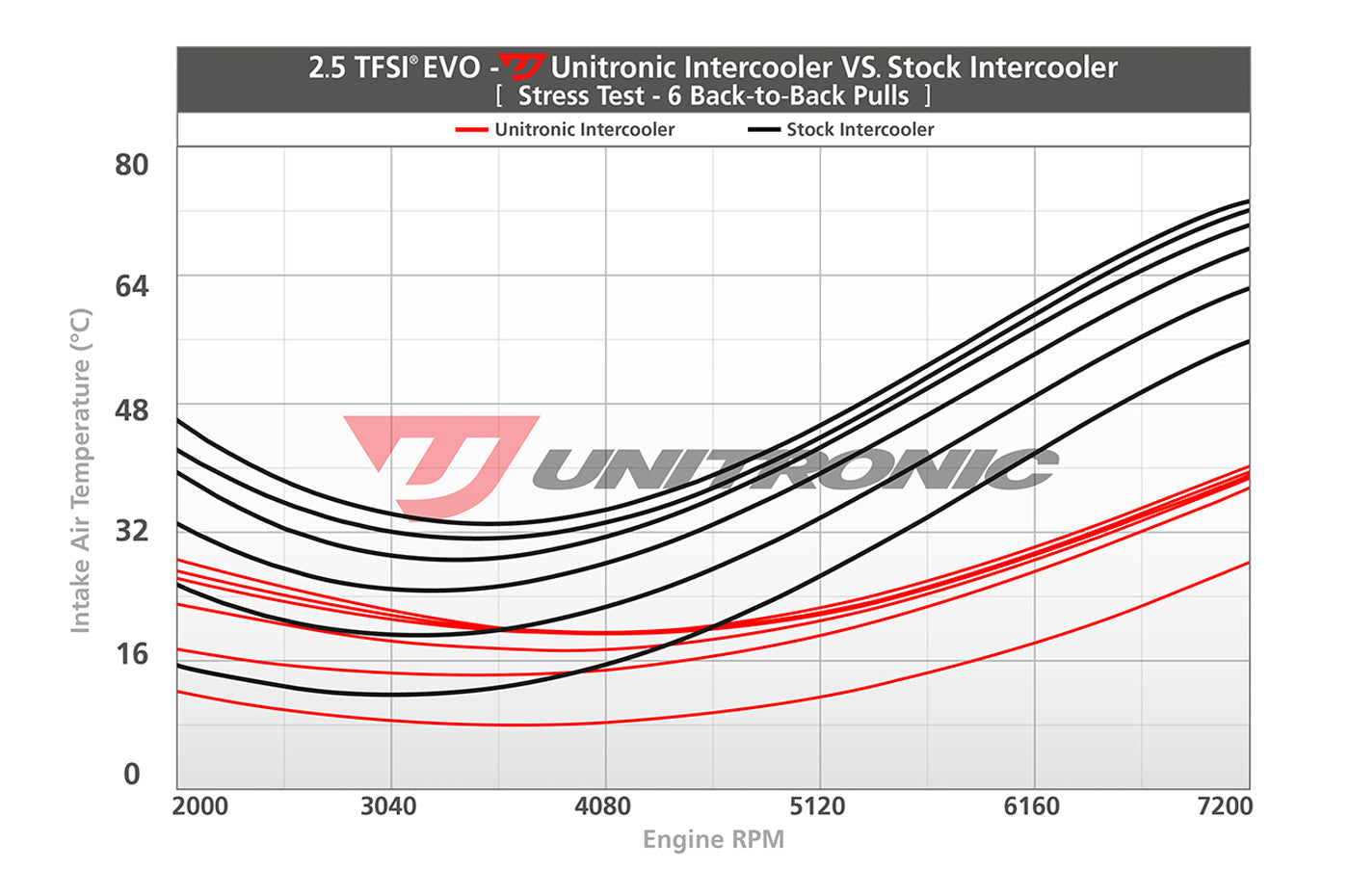 Unitronic Intercooler for Audi RS3 & TTRS (UH012-ICA)