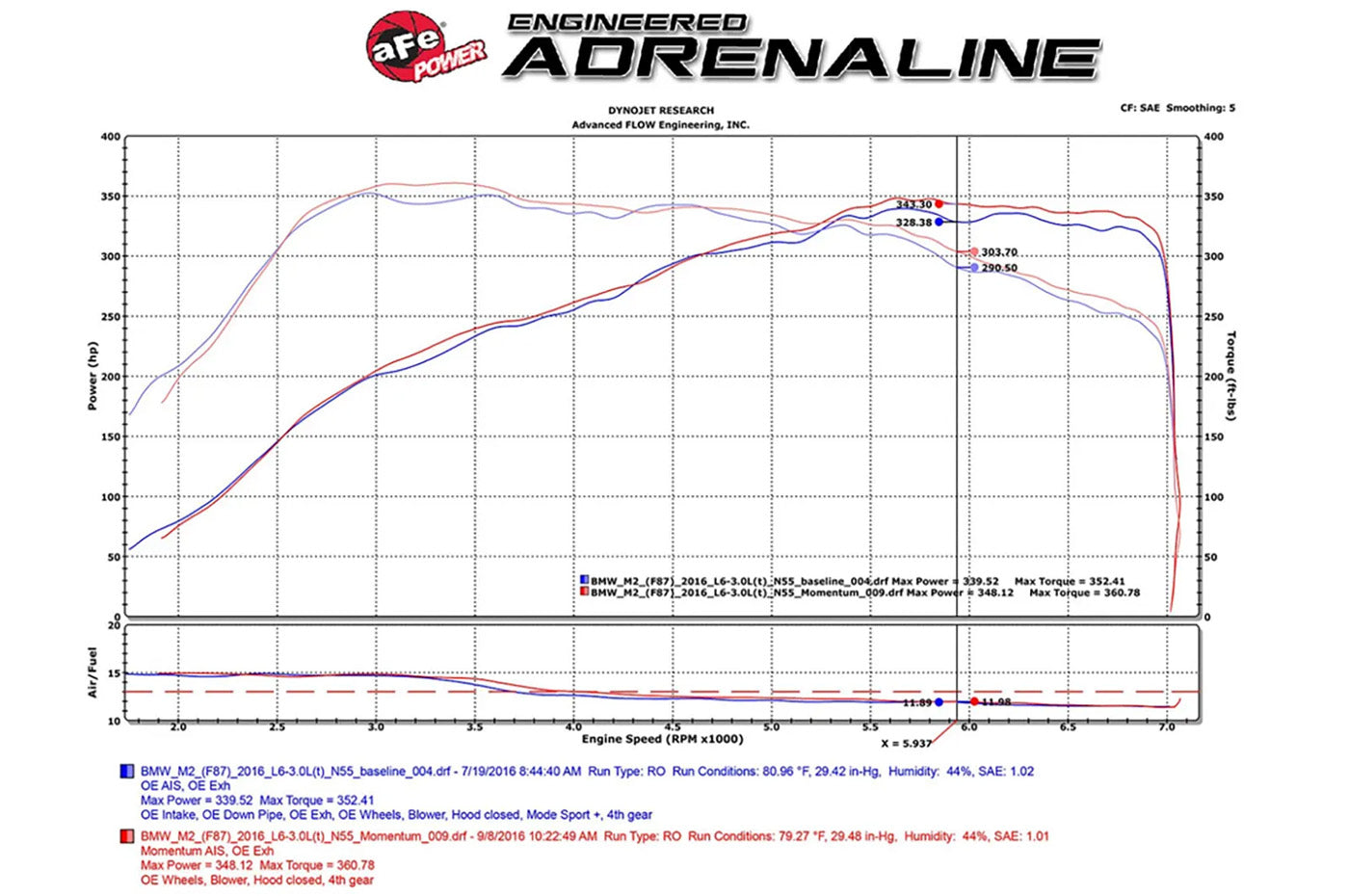 aFe Black Series Momentum Carbon Fiber Cold Air Intake for F87 BMW M2 (N55) AWE 58-10004 dyno