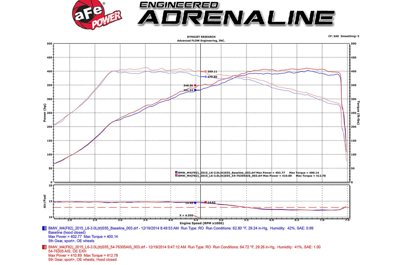 aFe Black Series Momentum Carbon Cold Air Intake for F8X BMW M2 Competition, M3, and M4 with S55 engine dyno chart