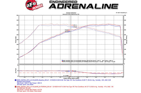aFe Black Series Momentum Carbon Cold Air Intake for F8X BMW M2 Competition, M3, and M4 with S55 engine dyno chart