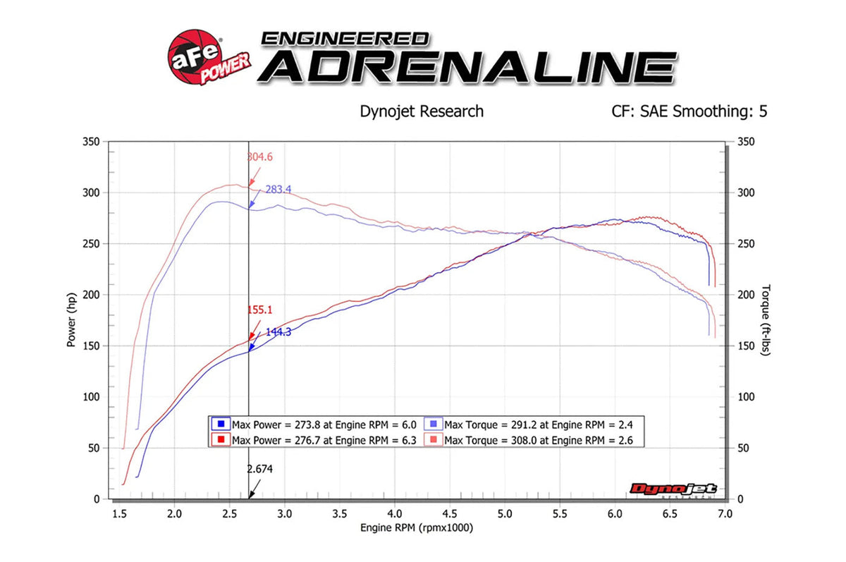 aFe Magnum FORCE Stage-2 Cold Air Intake for F87 BMW M2 (N55) aFe 54-13033 dyno graph