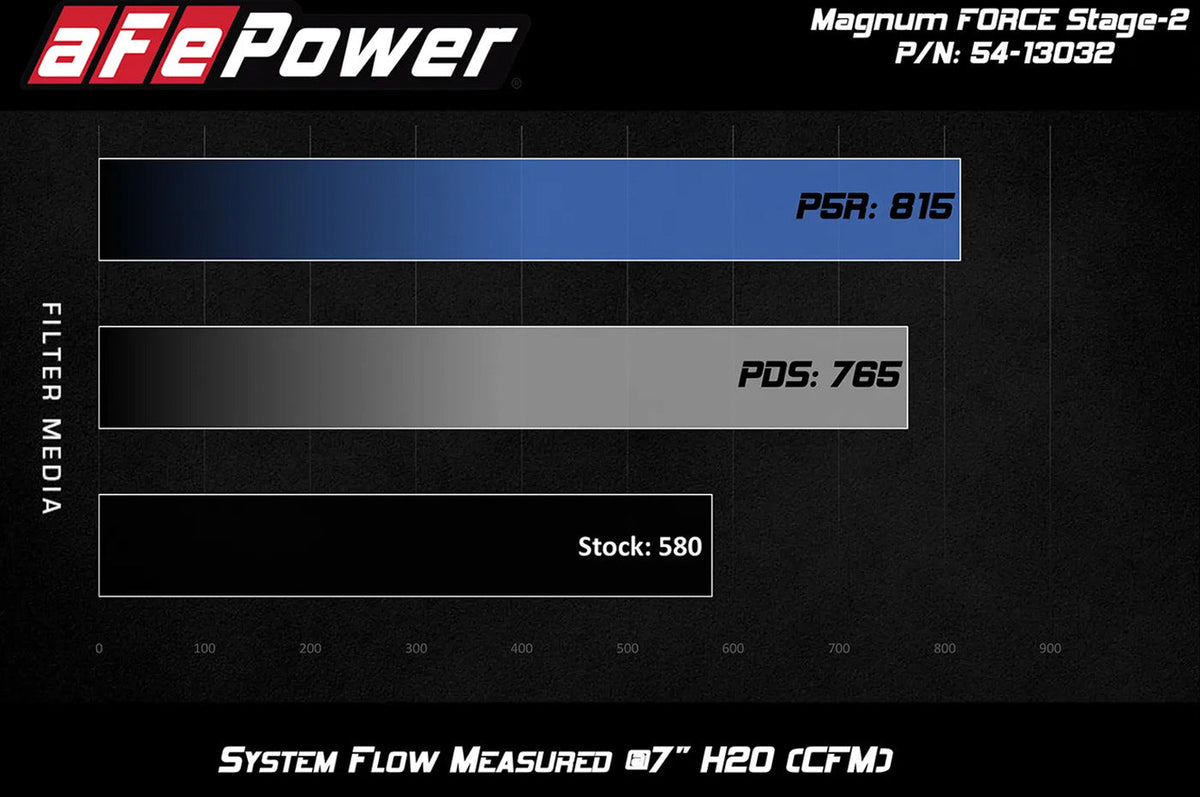 aFe FORCE Stage 2 cold air intake system for the S55 engine F87 BMW M2 Comp, F80 M3, and F82 M4 flow chart