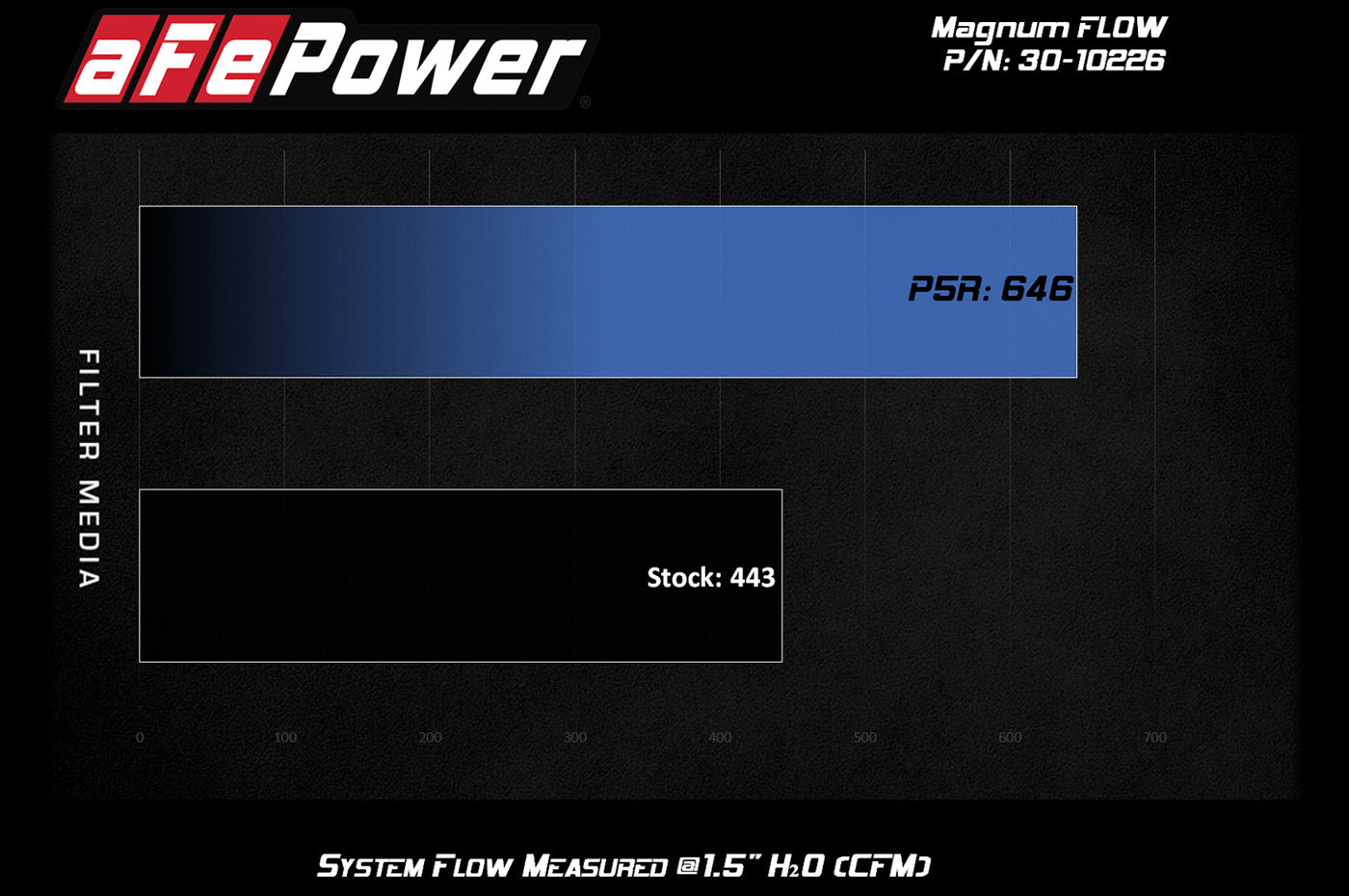 aFe MagnumFLOW Pro Drop-In Air Filters for F87 BMW M2 (30-10226/31-10226) Blue Pro 5R oiled filter flow chart
