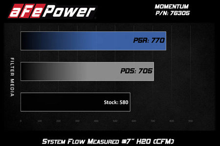 aFe Momentum Cold Air Intake for BMW F80 M3, F82 M4, and F87 M2 Competition with S55 twin turbo engine flow chart