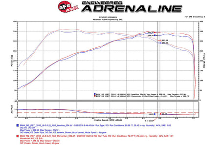 aFe Momentum GT Cold Air Intake for F87 BMW M2 (N55) dyno sheet