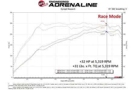 aFe Scorcher GT Power Module for VB 2022+ Subaru WRX (77-46803) dyno chart