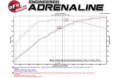 aFe Takeda Attack Stage-2 Cold Air Intake for R35 Nissan GT-R (TA-3007B) dyno vs stock