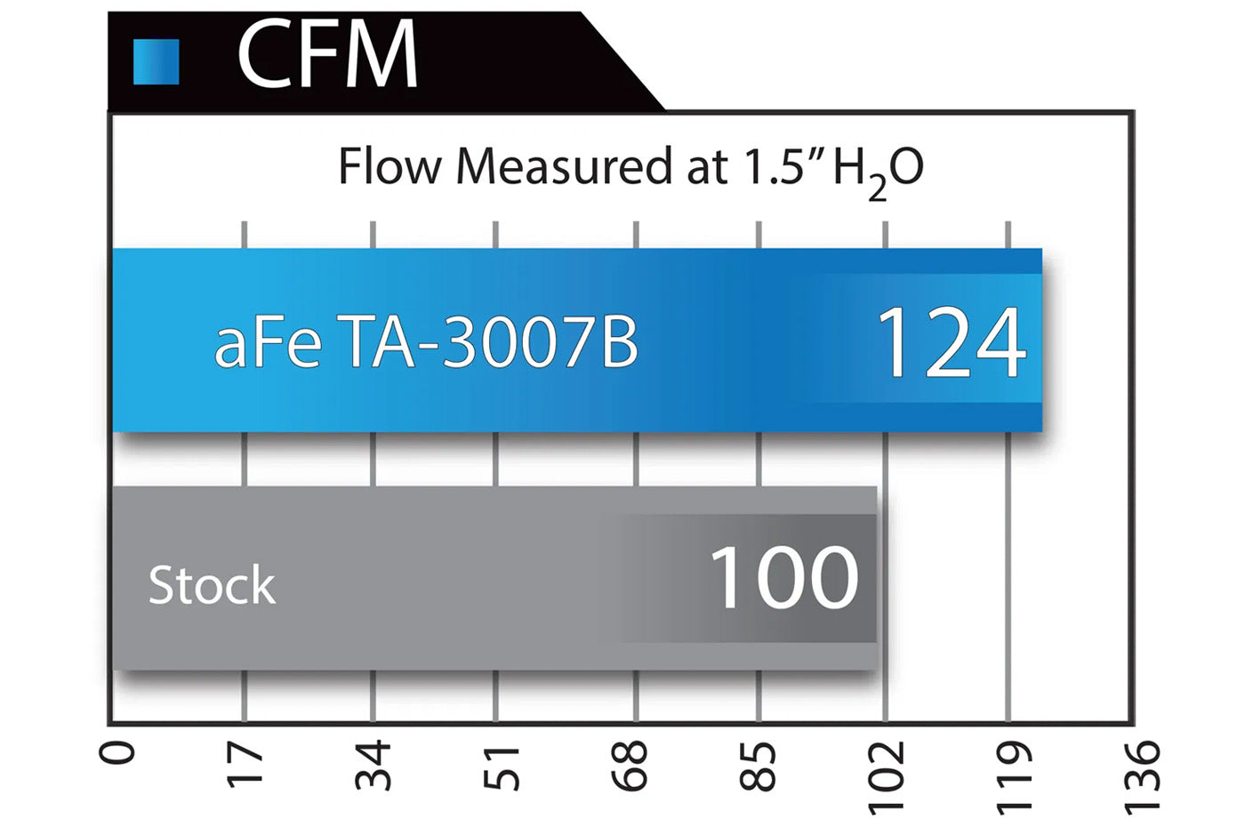 aFe Takeda Attack Stage-2 Cold Air Intake for R35 Nissan GT-R (TA-3007B) measured flow