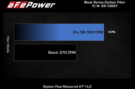 aFe Track Series Carbon Cold Air Intake for Audi R8/ Lamborghini Huracan with 5.2L V10 engine (57-10012R) flow measurement vs stock