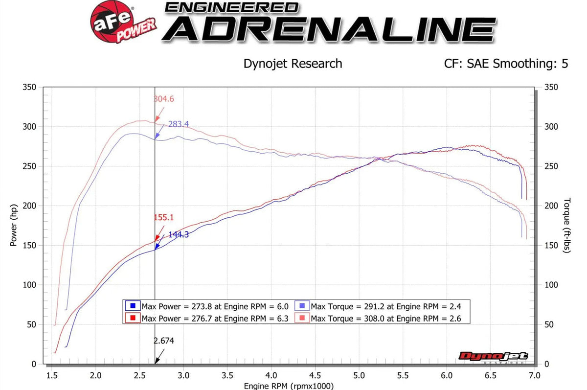 aFe Track Series Momentum Carbon Fiber Intake for F87 BMW M2 with N55 engine (57-10004R) with Pro 5R filter dyno sheet