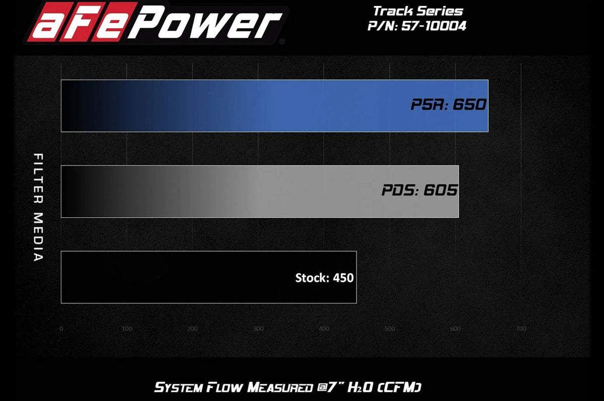 aFe Track Series Momentum Carbon Fiber Intake for F87 BMW M2 with N55 engine (57-10004R) with Pro 5R filter flow chart