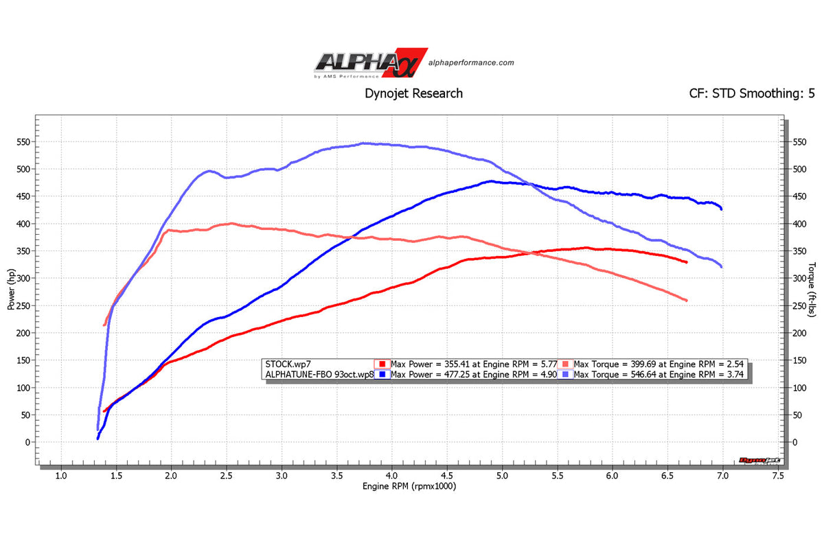 AMS Alpha Performance Porsche Macan Intercooler System