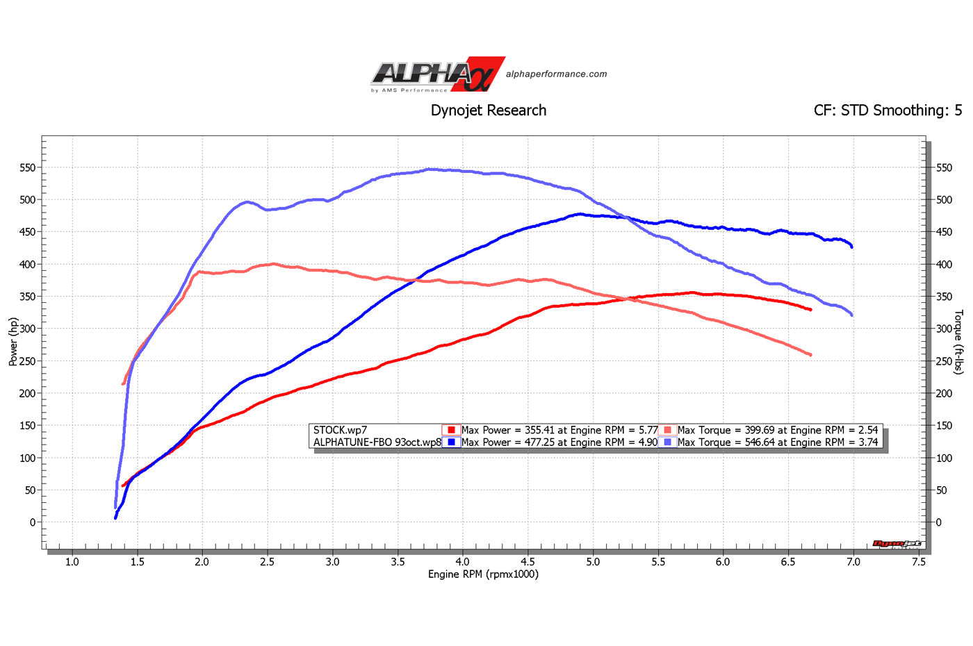 AMS Alpha Performance Porsche Macan Intercooler System