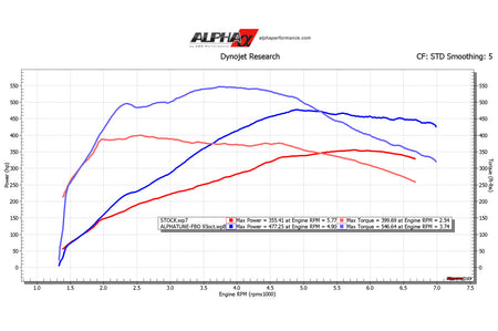 AMS Alpha Performance Porsche Macan Intercooler System