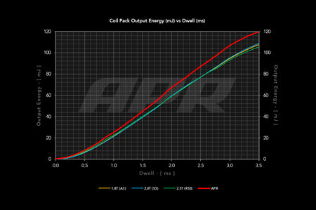 APR Ignition Coil for RS3 TTRS RSQ8 URUS