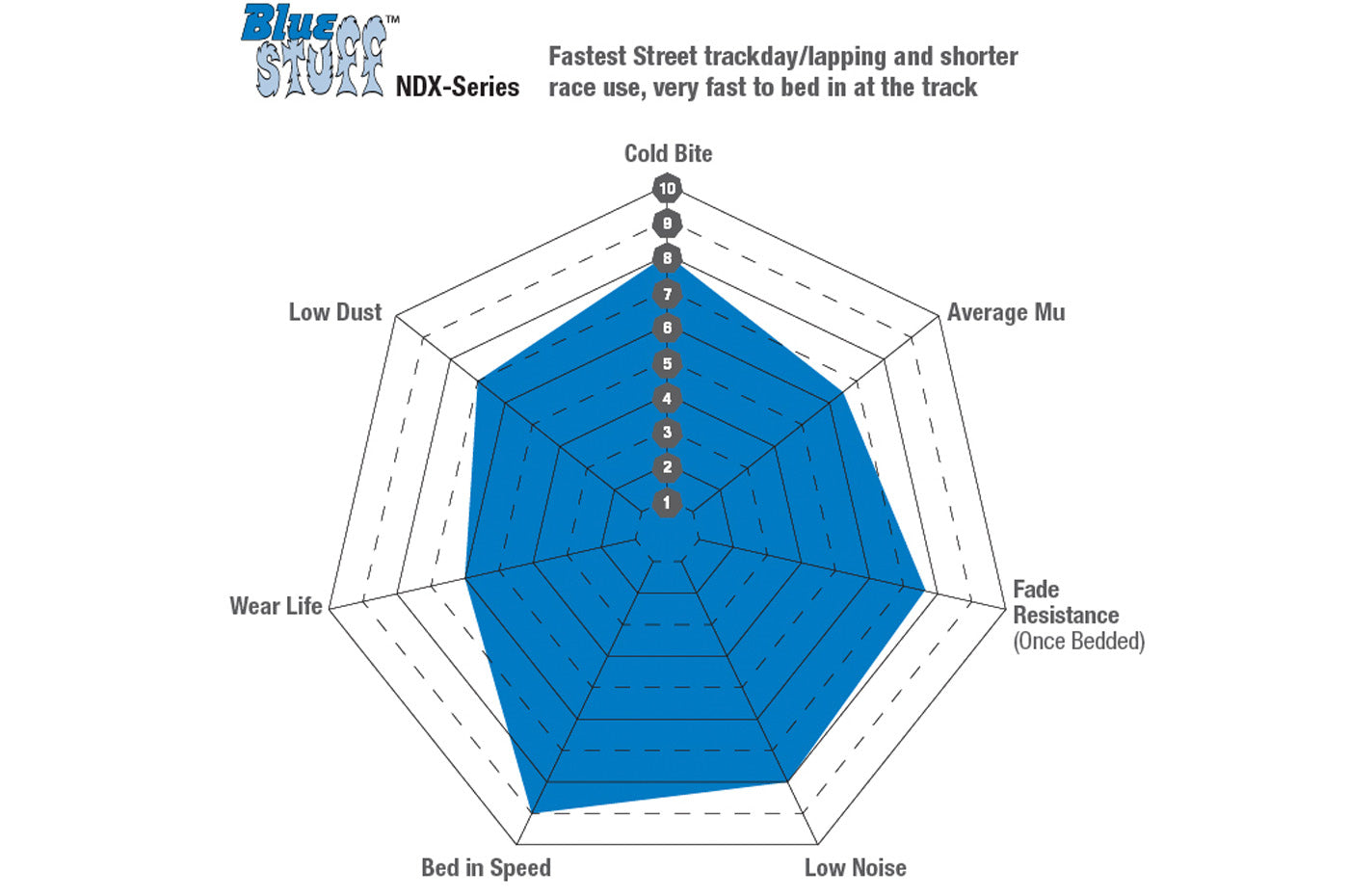 EBC Bluestuff NDX Brake Pads for F8X M2/M3/M4 (DP52360NDX/DP52133NDX) specs