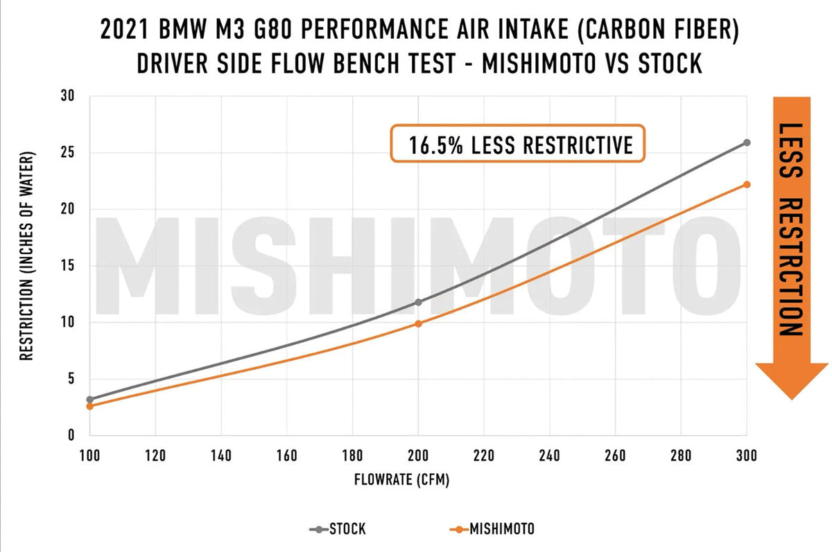 Mishimoto Carbon Fiber Performance Intake for BMW G8X M2/M3/M4 (MMAI-G80-21CF) driver side flow test vs oem