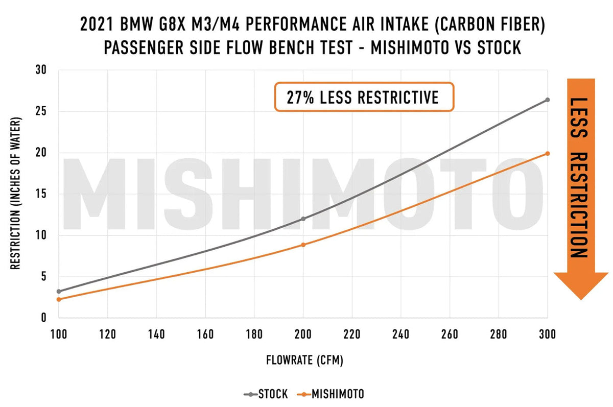 Mishimoto Carbon Fiber Performance Intake for BMW G8X M2/M3/M4 (MMAI-G80-21CF) passenger side flow test vs oem
