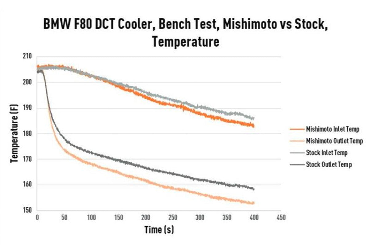 Mishimoto DCT Transmission Cooler for BMW F8X M2C/M3/M4 with S55 engine (MMTC-F80-15) temperature vs stock